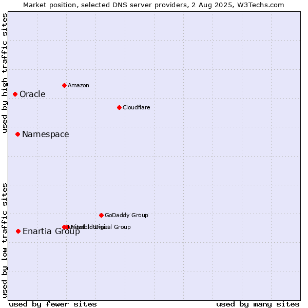 Market position of Enartia Group vs. Namespace vs. Oracle