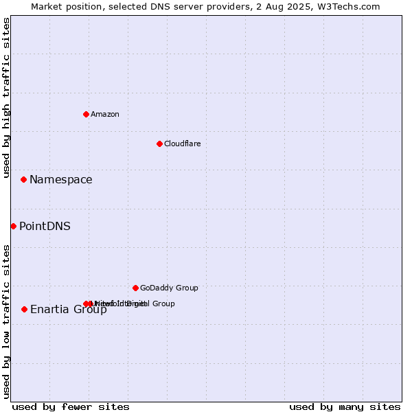 Market position of Enartia Group vs. Namespace vs. PointDNS