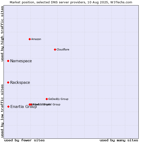 Market position of Enartia Group vs. Rackspace vs. Namespace