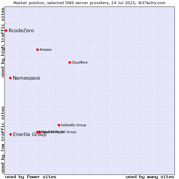 Market position of Enartia Group vs. Namespace vs. RcodeZero