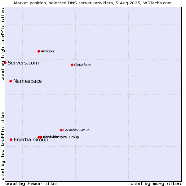 Market position of Enartia Group vs. Namespace vs. Servers.com