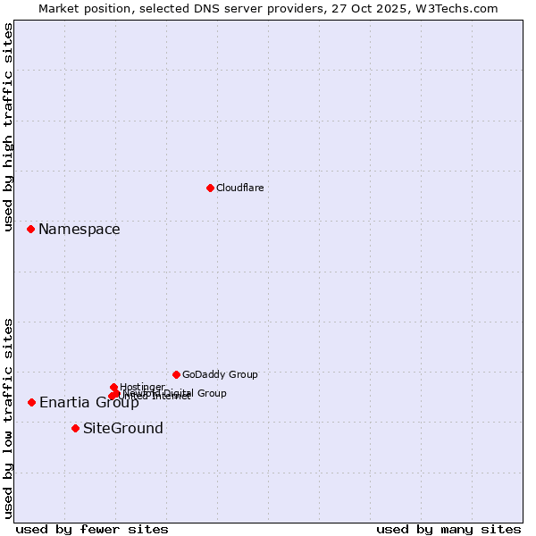 Market position of SiteGround vs. Enartia Group vs. Namespace