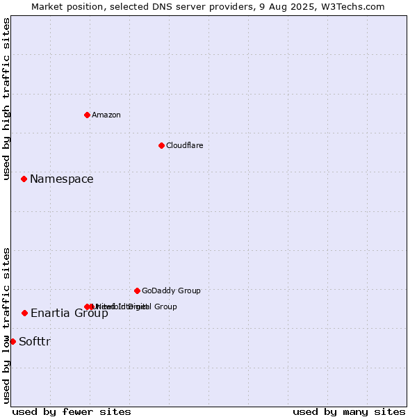 Market position of Enartia Group vs. Namespace vs. Softtr