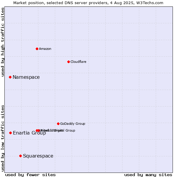 Market position of Squarespace vs. Enartia Group vs. Namespace