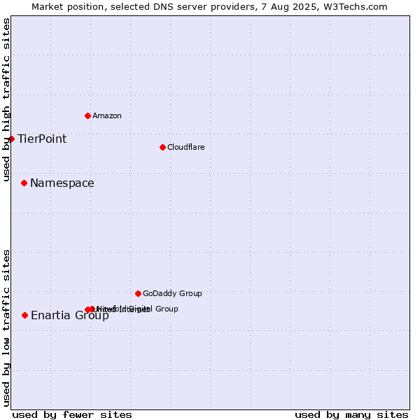Market position of Enartia Group vs. Namespace vs. TierPoint