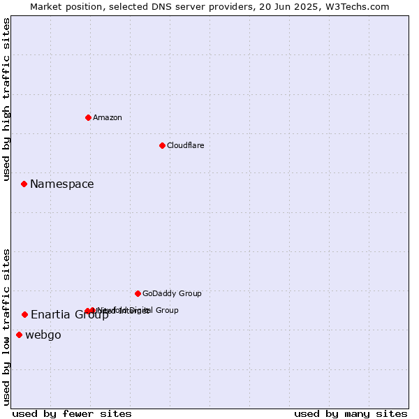 Market position of Enartia Group vs. Namespace vs. webgo