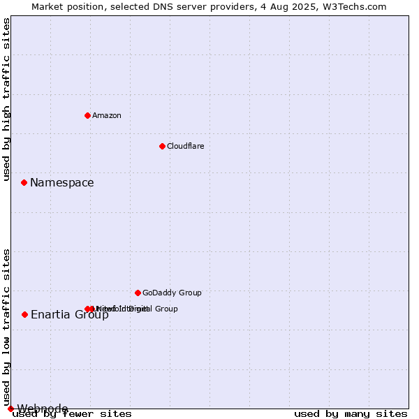 Market position of Enartia Group vs. Namespace vs. Webnode