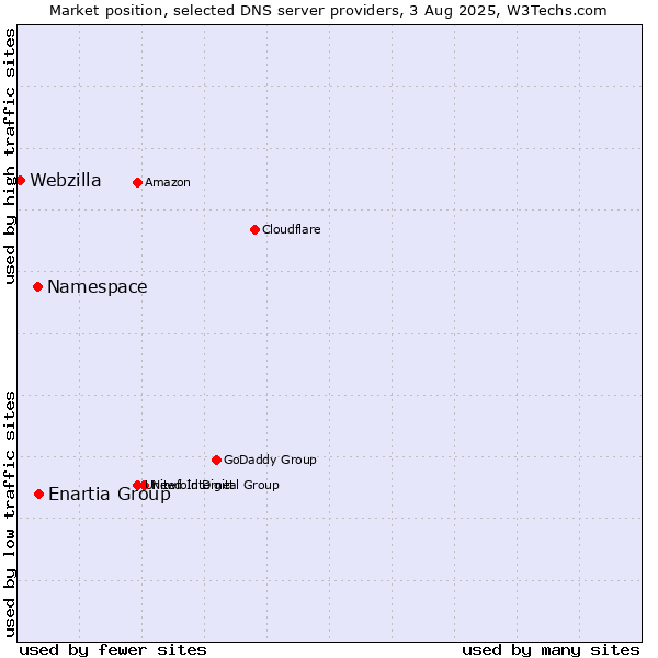 Market position of Enartia Group vs. Namespace vs. Webzilla