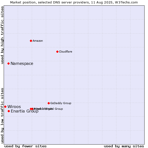 Market position of Enartia Group vs. Namespace vs. Wiroos
