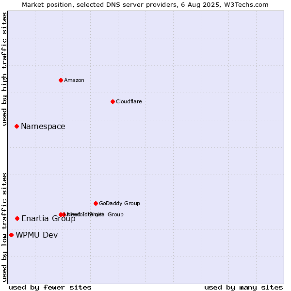 Market position of Enartia Group vs. Namespace vs. WPMU Dev