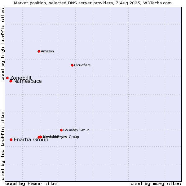 Market position of Enartia Group vs. Namespace vs. ZoneEdit