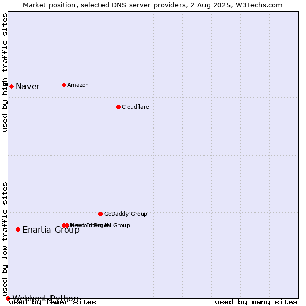 Market position of Enartia Group vs. Naver vs. Webhost Python