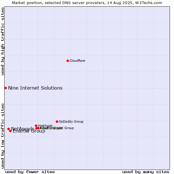 Market position of Enartia Group vs. NetAngels vs. Nine Internet Solutions