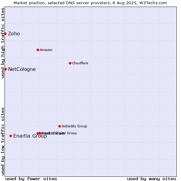 Market position of Enartia Group vs. NetCologne vs. Zoho