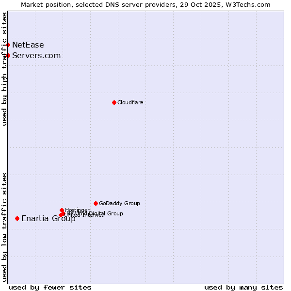 Market position of Enartia Group vs. Servers.com vs. NetEase