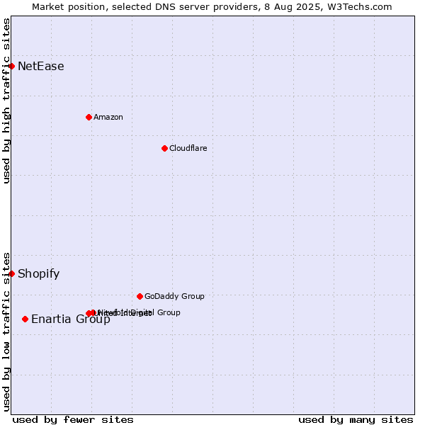 Market position of Enartia Group vs. Shopify vs. NetEase