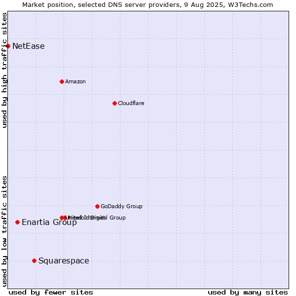 Market position of Squarespace vs. Enartia Group vs. NetEase