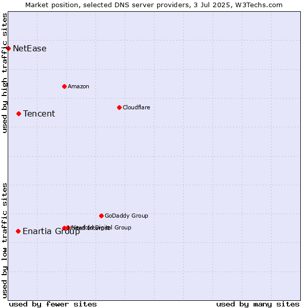 Market position of Tencent vs. Enartia Group vs. NetEase