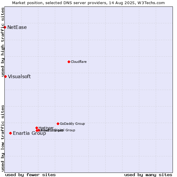 Market position of Enartia Group vs. Visualsoft vs. NetEase