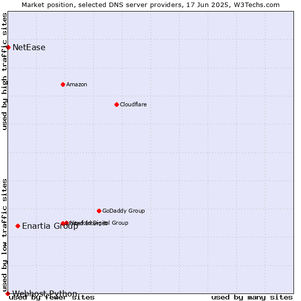 Market position of Enartia Group vs. NetEase vs. Webhost Python