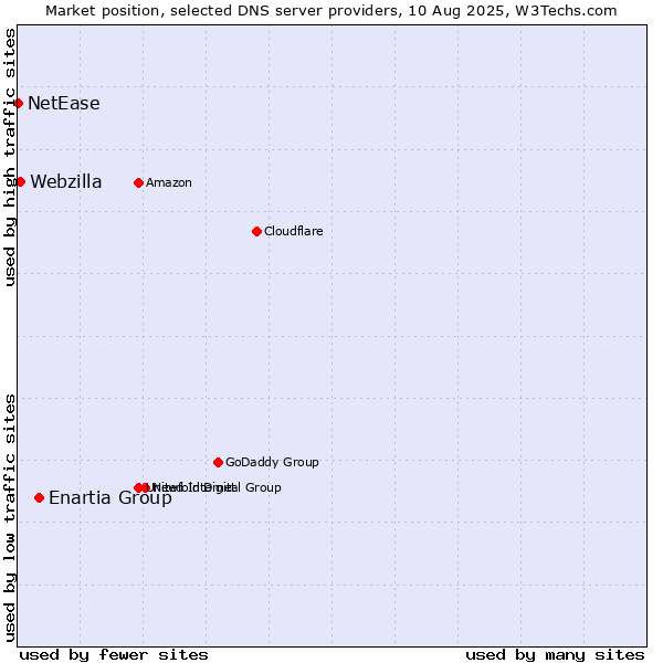 Market position of Enartia Group vs. Webzilla vs. NetEase