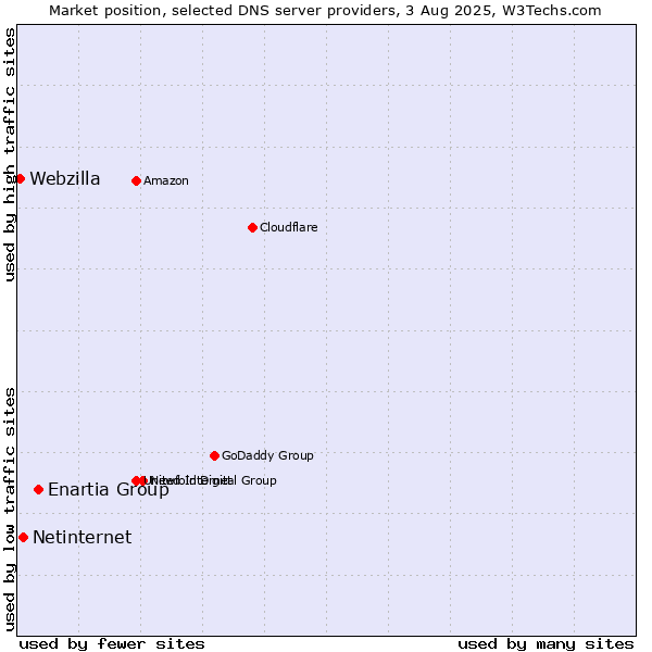 Market position of Enartia Group vs. Netinternet vs. Webzilla