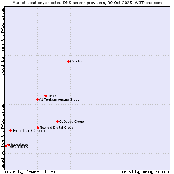 Market position of Enartia Group vs. Neubox vs. Netmark