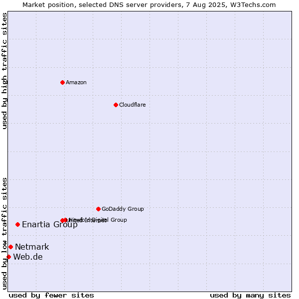 Market position of Enartia Group vs. Netmark vs. Web.de