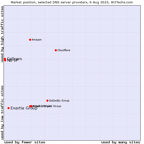 Market position of Enartia Group vs. No-IP vs. Cellcom