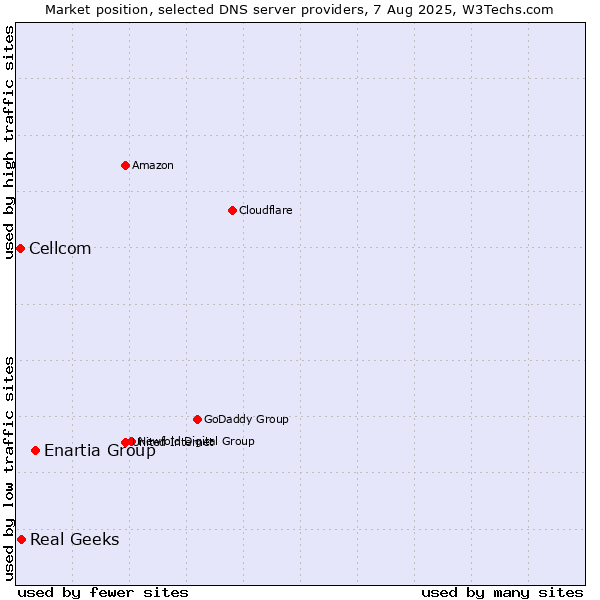Market position of Enartia Group vs. Real Geeks vs. Cellcom