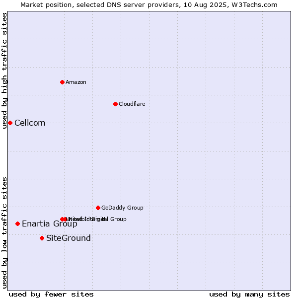 Market position of SiteGround vs. Enartia Group vs. Cellcom