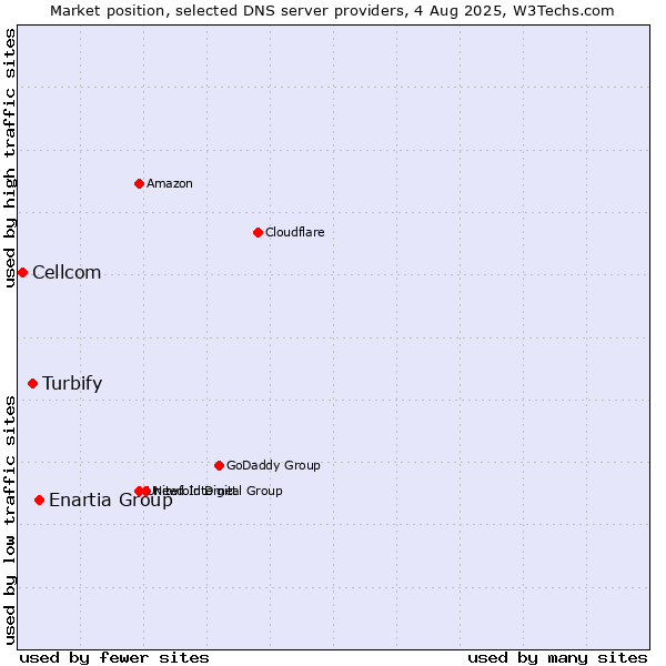Market position of Enartia Group vs. Turbify vs. Cellcom