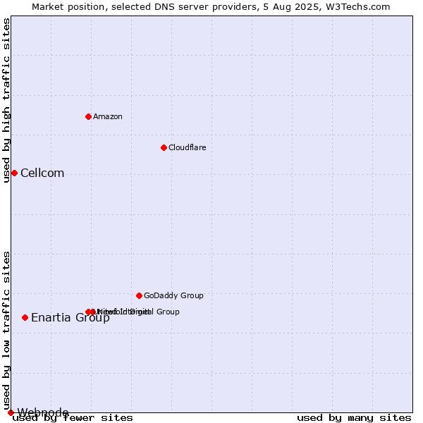 Market position of Enartia Group vs. Cellcom vs. Webnode