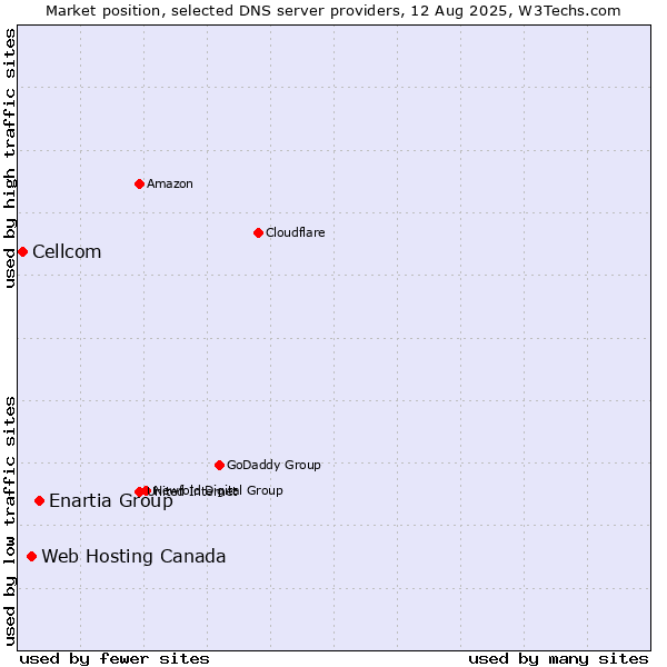 Market position of Enartia Group vs. Web Hosting Canada vs. Cellcom