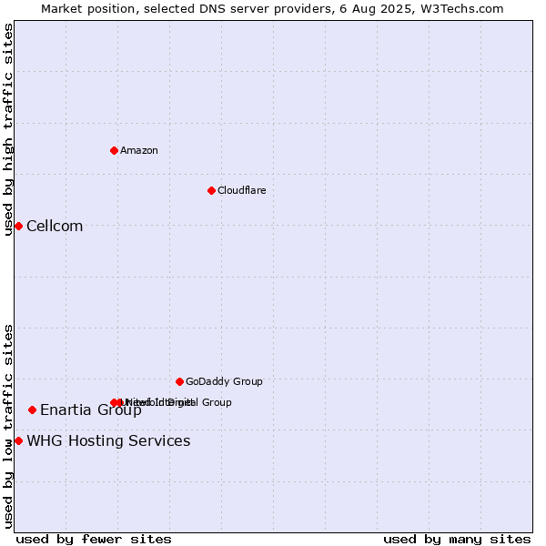Market position of Enartia Group vs. Cellcom vs. WHG Hosting Services