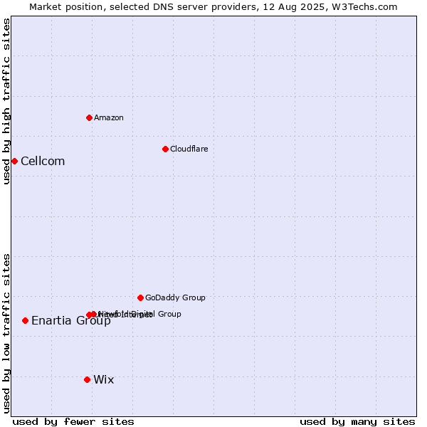 Market position of Wix vs. Enartia Group vs. Cellcom