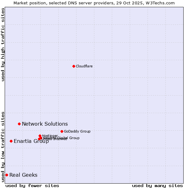 Market position of Network Solutions vs. Enartia Group vs. Real Geeks