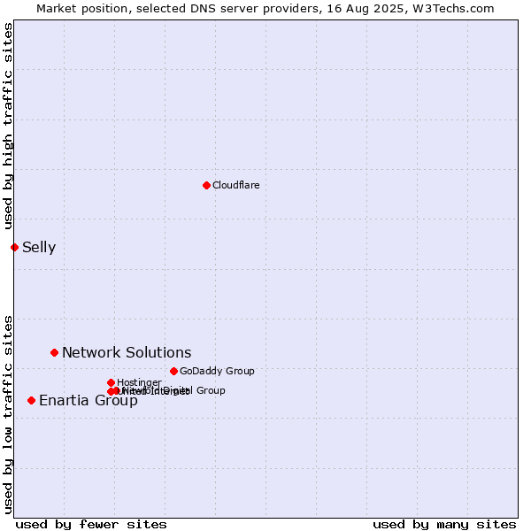 Market position of Network Solutions vs. Enartia Group vs. Selly