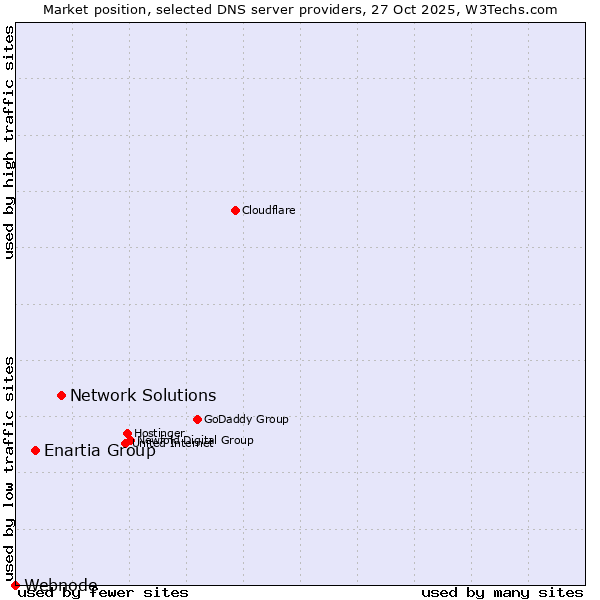 Market position of Network Solutions vs. Enartia Group vs. Webnode