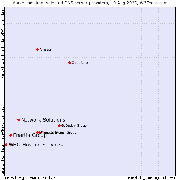 Market position of Network Solutions vs. Enartia Group vs. WHG Hosting Services