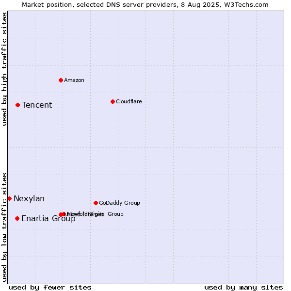 Market position of Tencent vs. Enartia Group vs. Nexylan