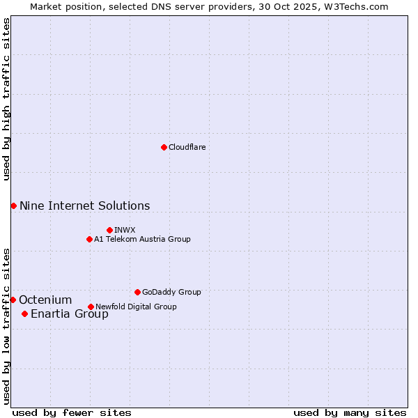 Market position of Enartia Group vs. Nine Internet Solutions vs. Octenium