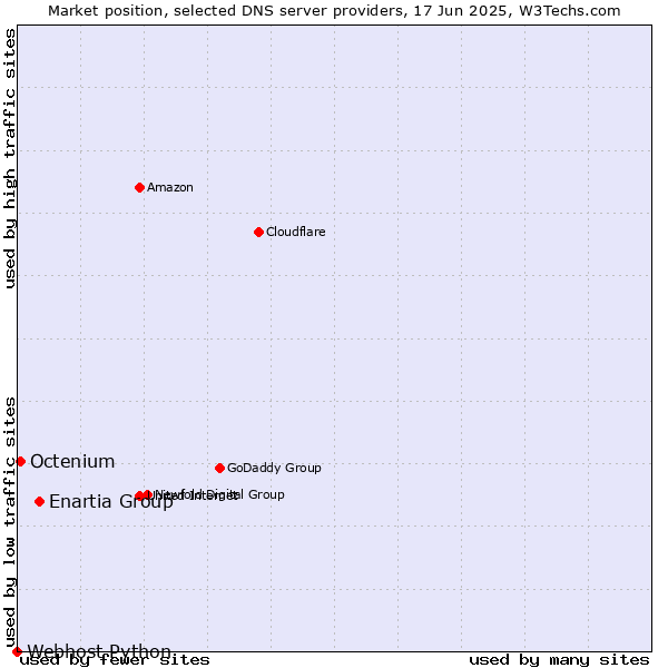 Market position of Enartia Group vs. Octenium vs. Webhost Python