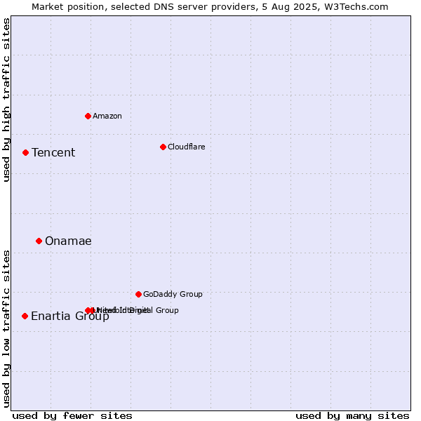Market position of Onamae vs. Tencent vs. Enartia Group