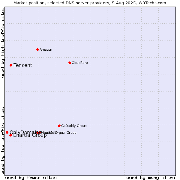 Market position of Tencent vs. Enartia Group vs. OnlyDomains