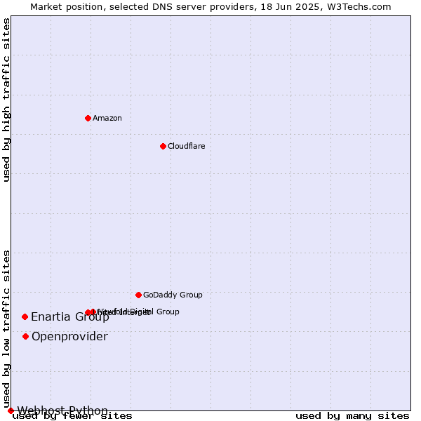 Market position of Openprovider vs. Enartia Group vs. Webhost Python