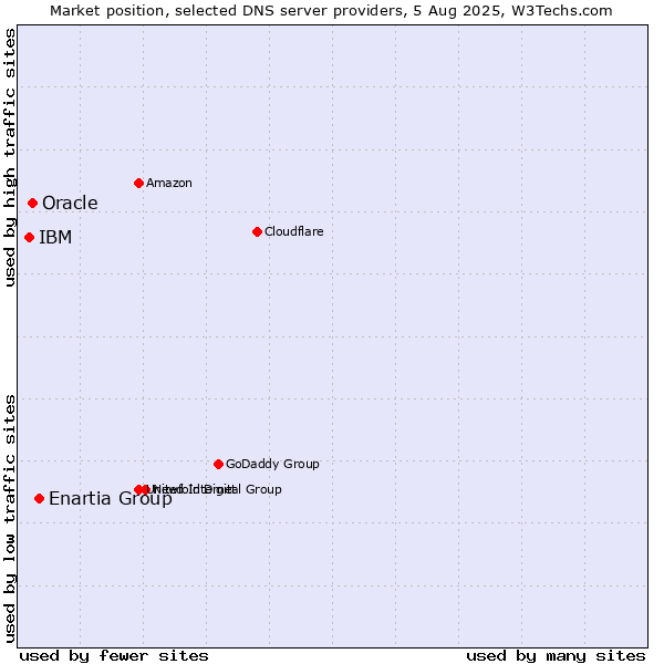 Market position of Enartia Group vs. Oracle vs. IBM