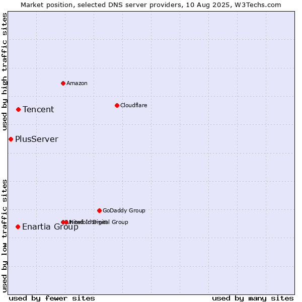 Market position of Tencent vs. Enartia Group vs. PlusServer