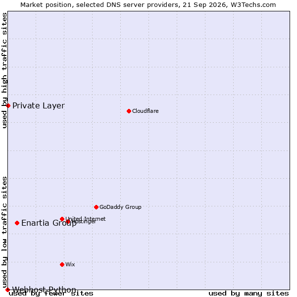 Market position of Enartia Group vs. Private Layer vs. Webhost Python
