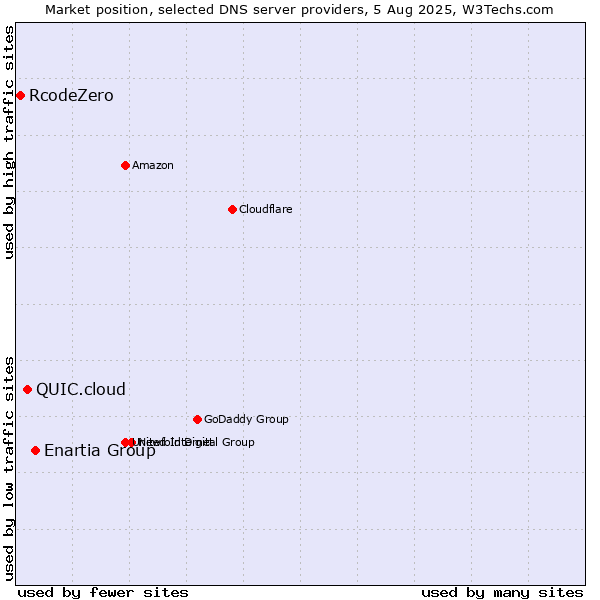 Market position of Enartia Group vs. QUIC.cloud vs. RcodeZero